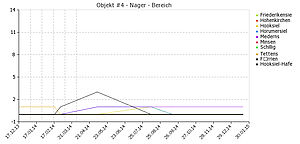 Großräumige Rattenbekämpfung: Dokumentation